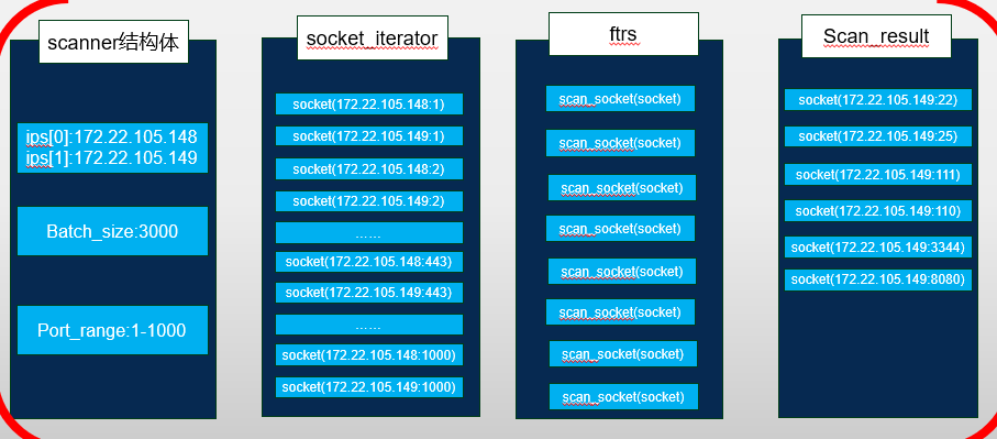 Scanner中的变量存储